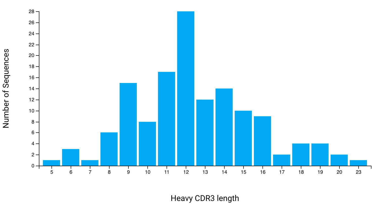 CDR3 Cluster Lengths - Antibody Sequence Analysis